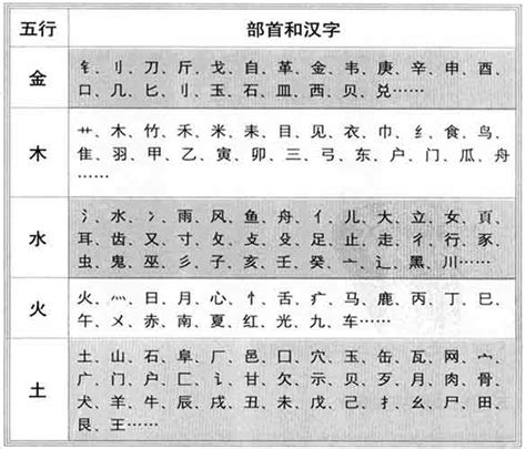 英文字 五行|五行